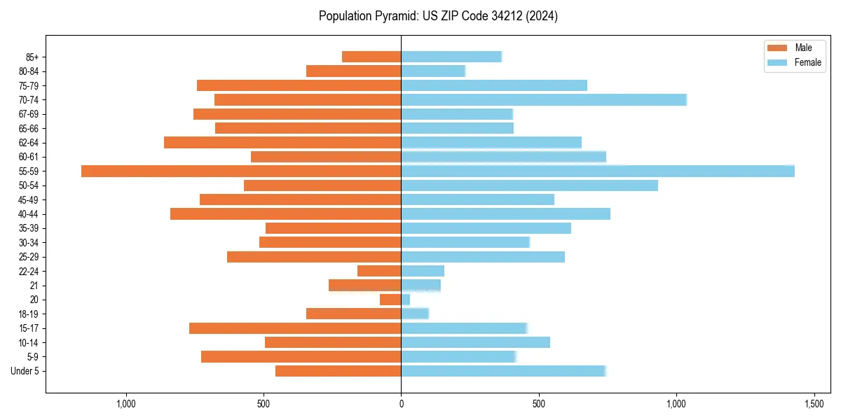 Population pyramid for 