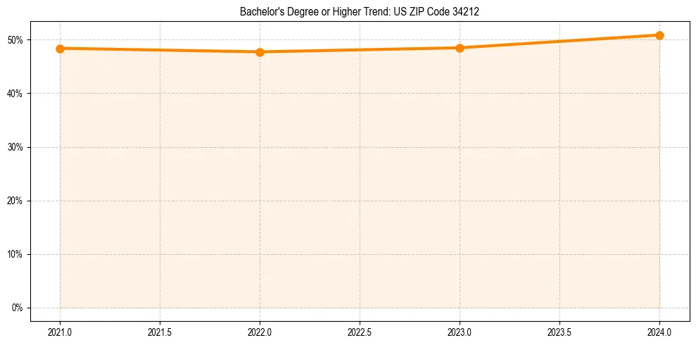 Trend chart showing bachelor degree growth in 