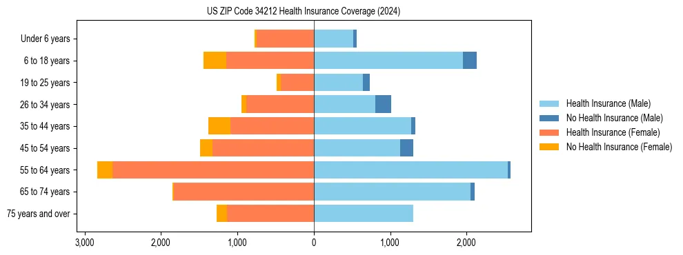Health insurance pyramid for US ZIP Code 34212