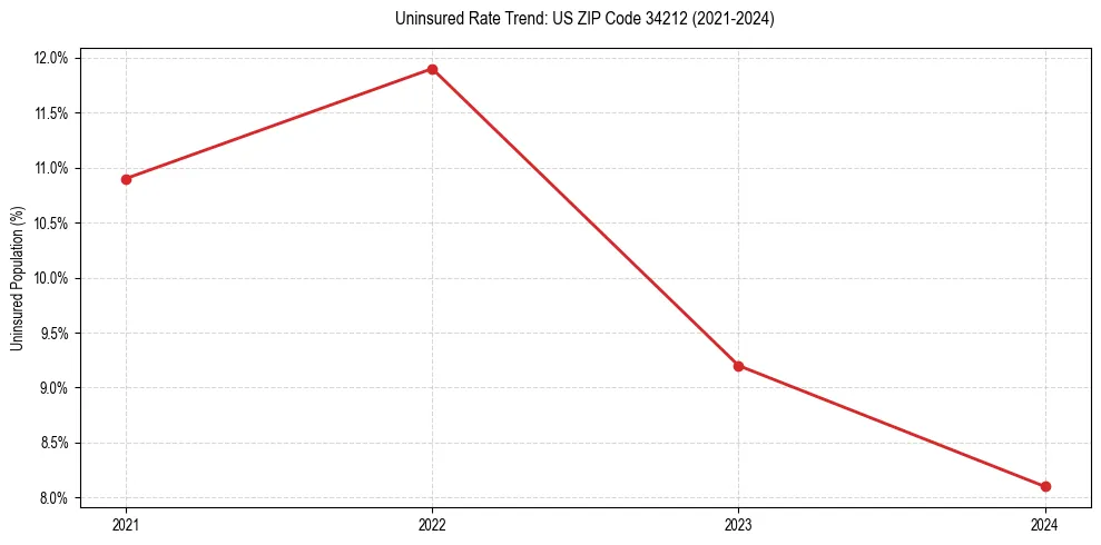 Uninsured trend chart for US ZIP Code 34212