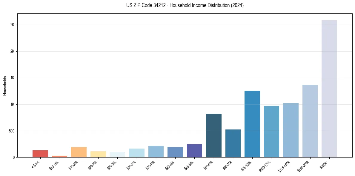 Income Distribution for 