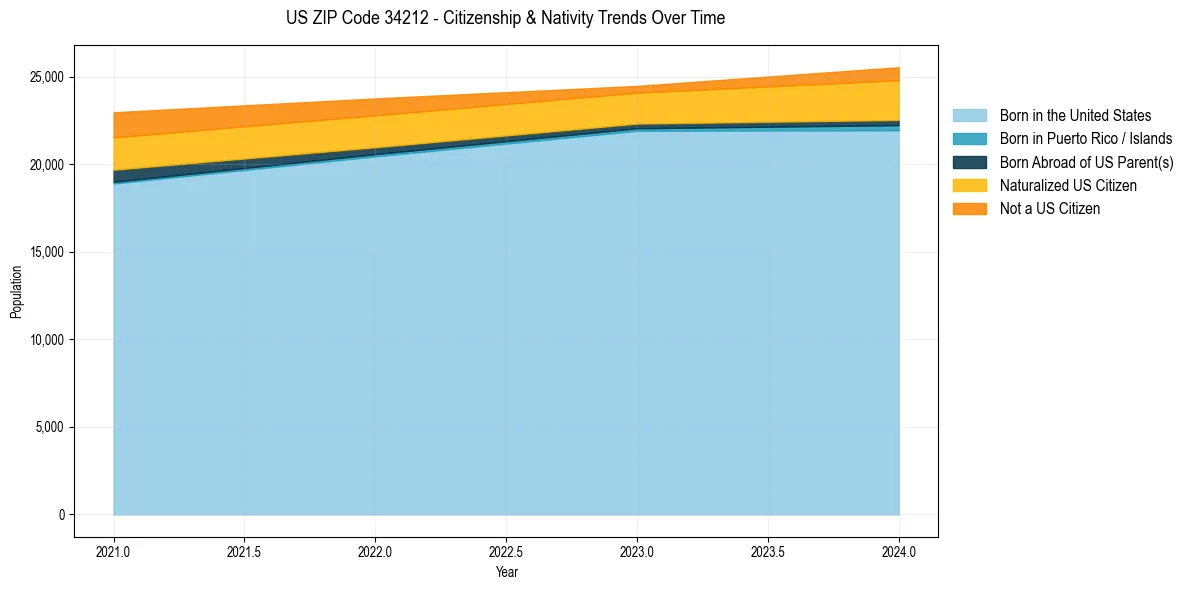 Historical nativity trends for 