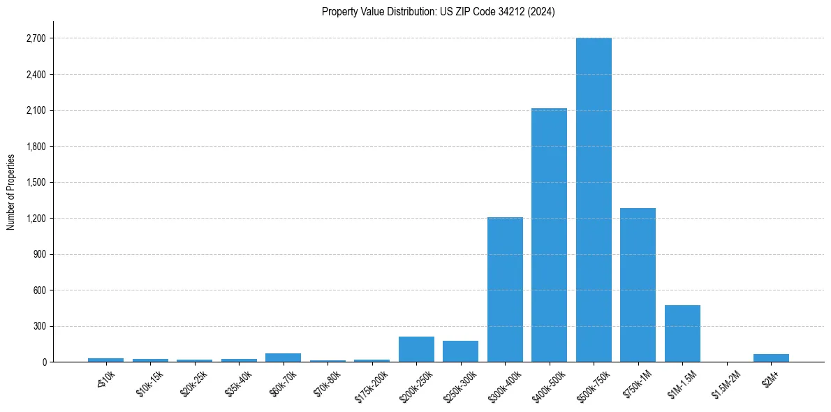 Value Distribution for 
