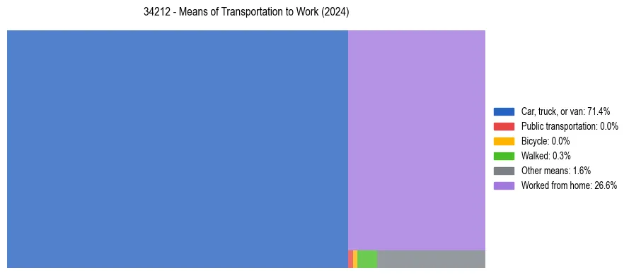 Commute modes in US ZIP Code 34212