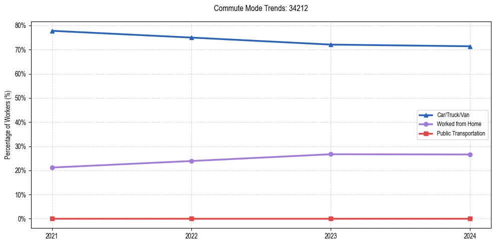 Transportation trends in US ZIP Code 34212