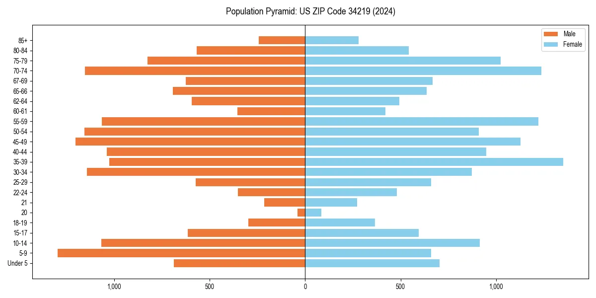 Population pyramid for 