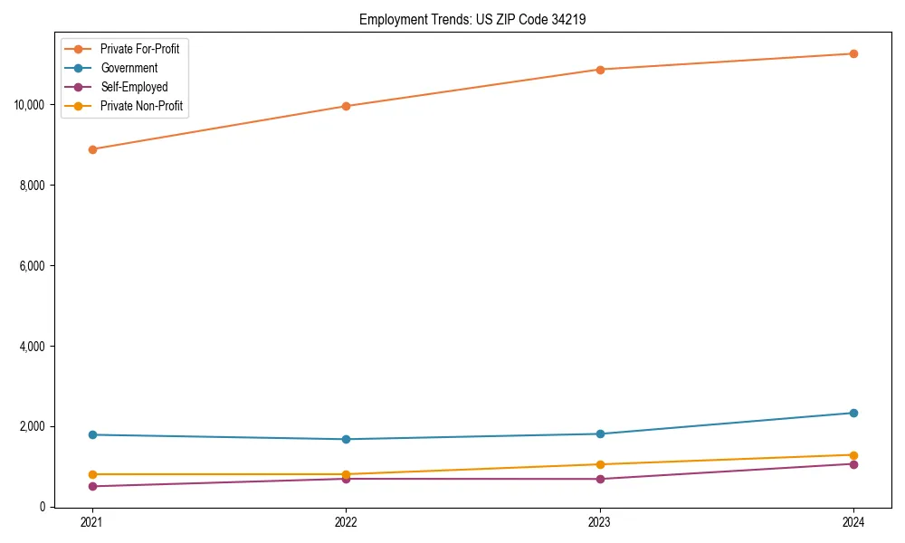 Long-term employment trends in 