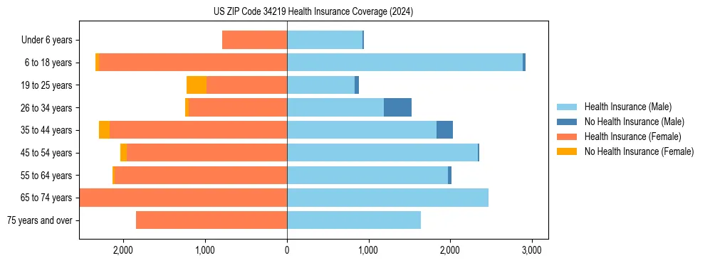 Health insurance pyramid for US ZIP Code 34219