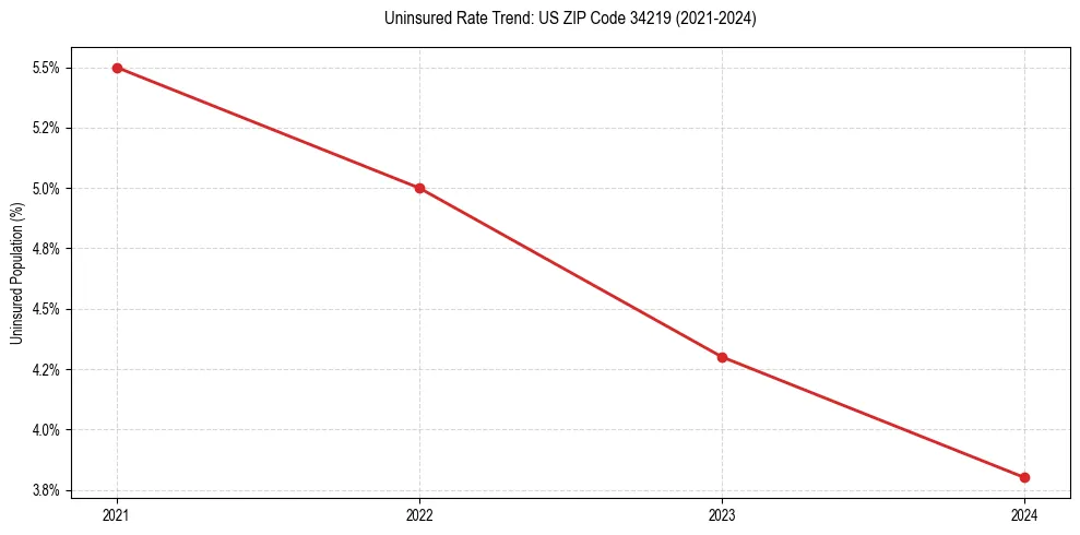 Uninsured trend chart for US ZIP Code 34219