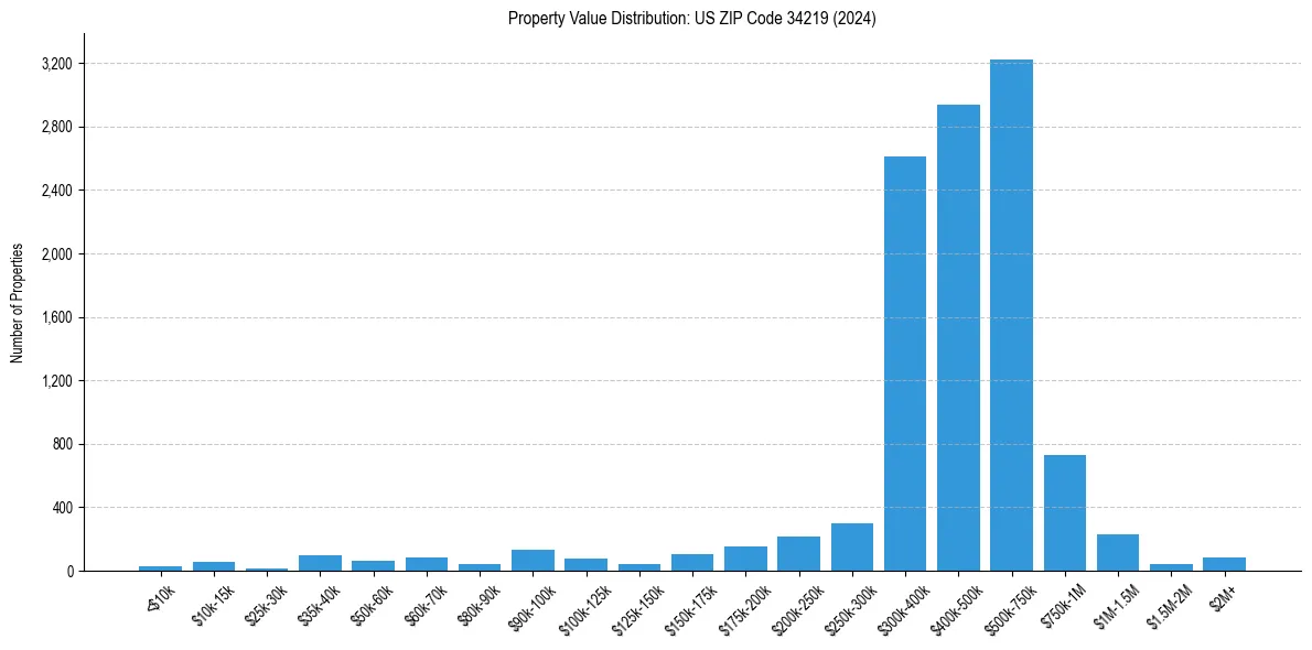 Value Distribution for 
