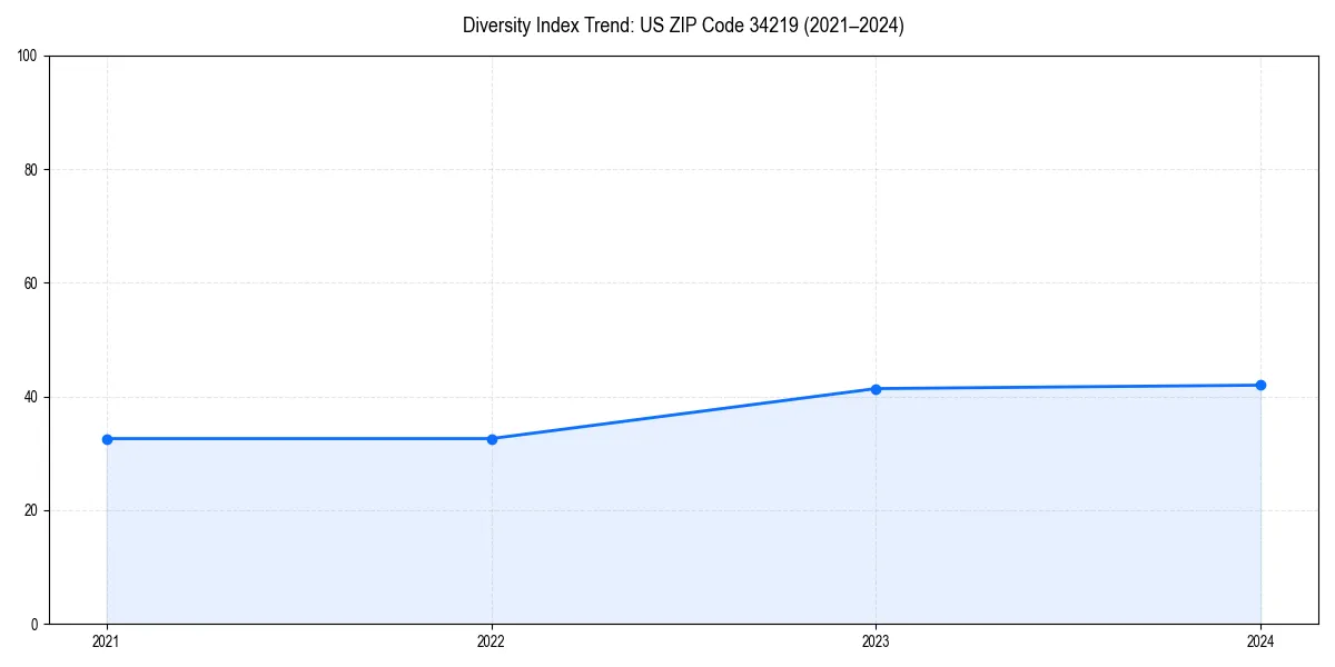 Line chart showing diversity index trends for 