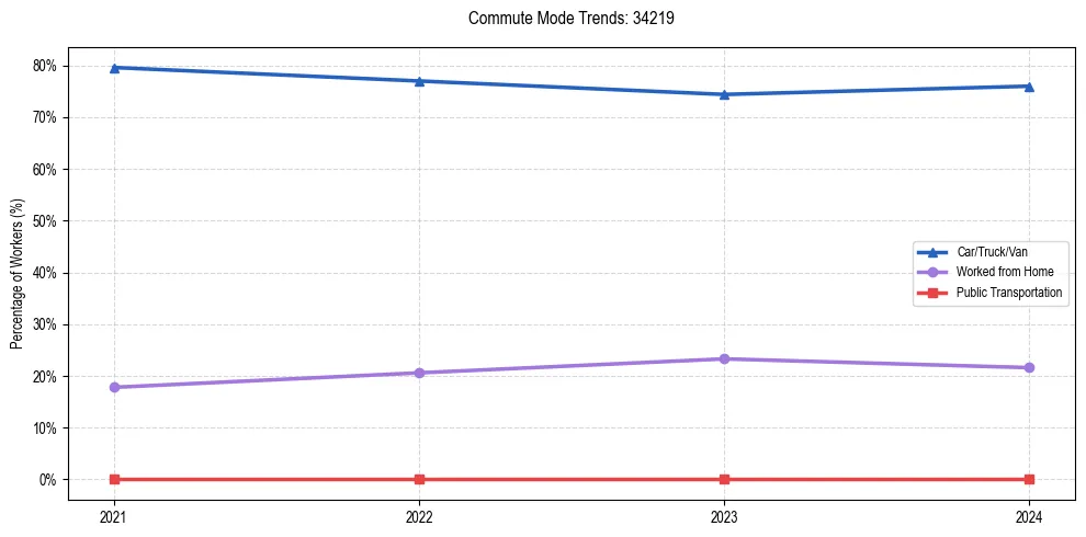 Transportation trends in US ZIP Code 34219