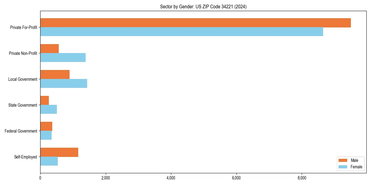 Employment sector breakdown by gender in 
