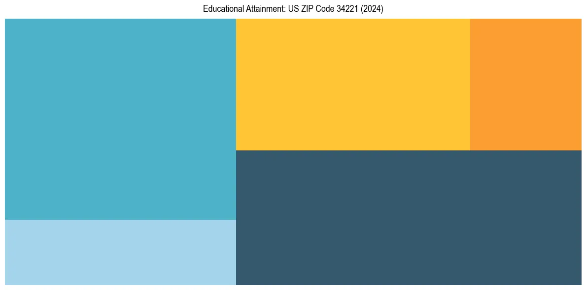 Education Treemap for  in 2024