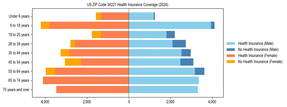Health insurance pyramid for US ZIP Code 34221