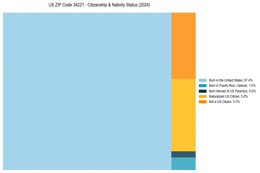 Nativity Treemap for 