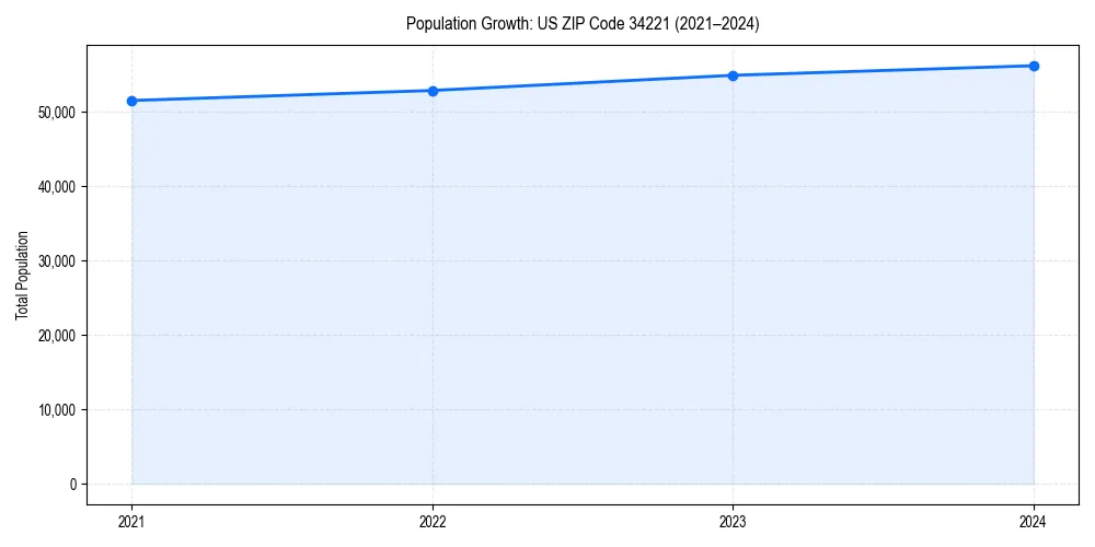 Population trends in 