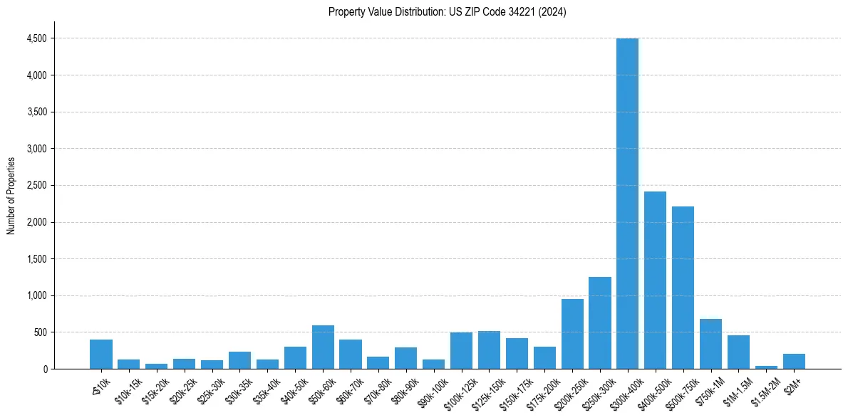 Value Distribution for 