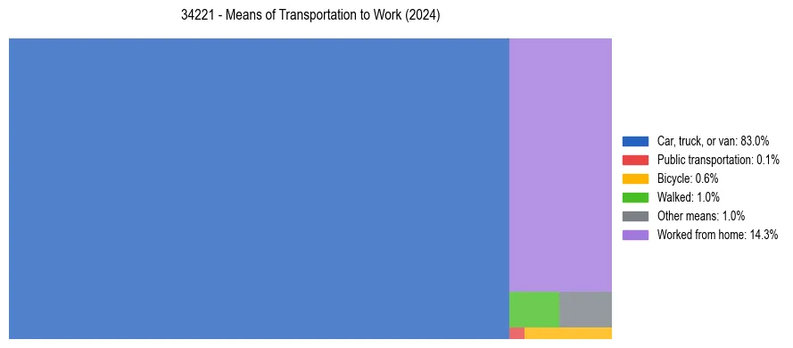 Commute modes in US ZIP Code 34221