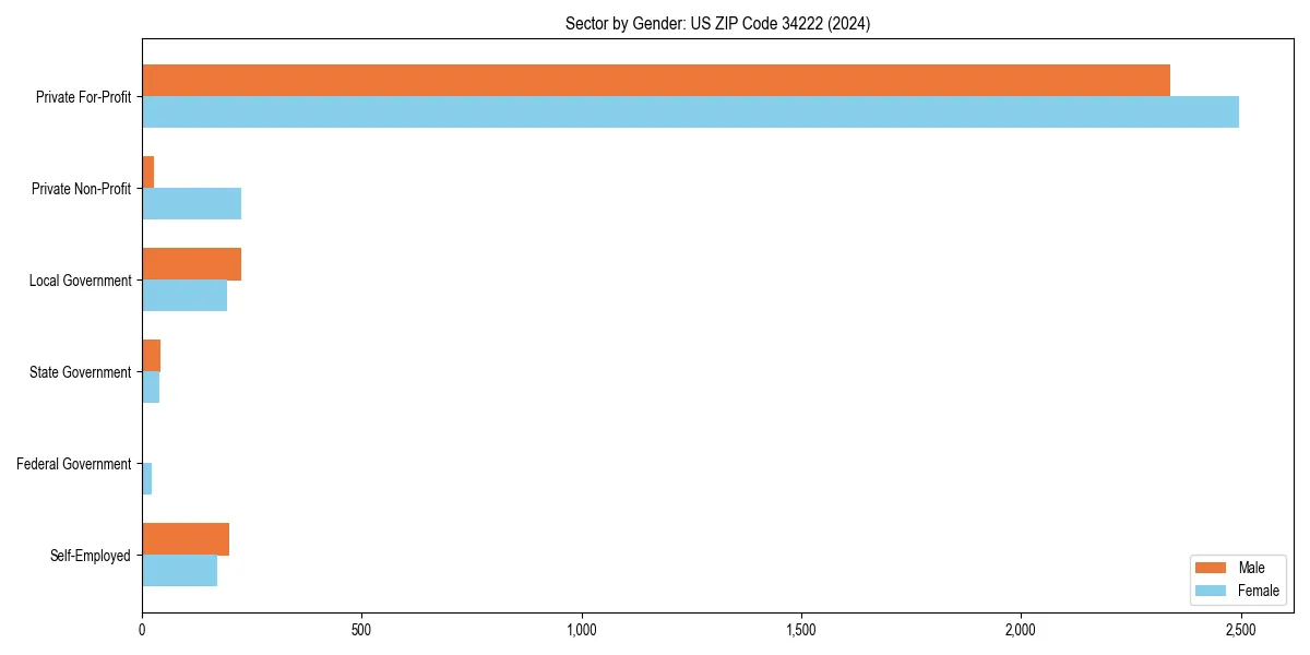 Employment sector breakdown by gender in 