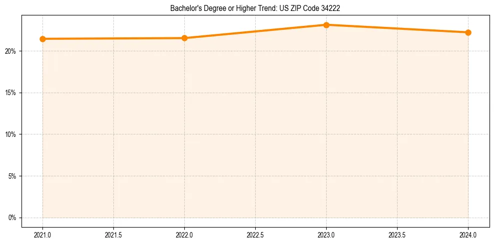 Trend chart showing bachelor degree growth in 