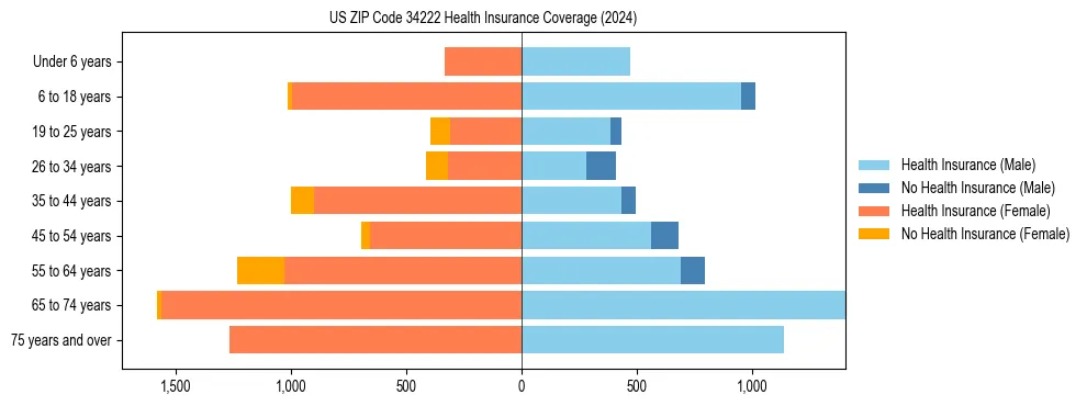 Health insurance pyramid for US ZIP Code 34222
