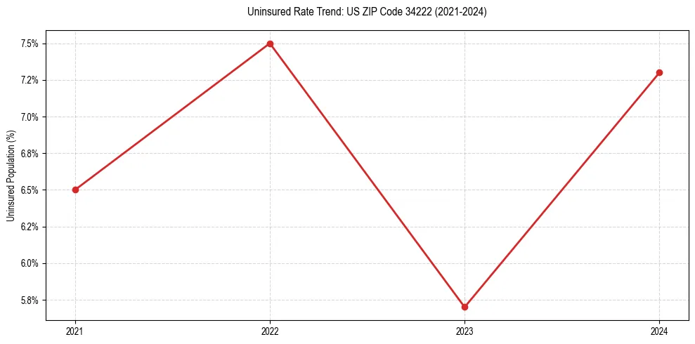 Uninsured trend chart for US ZIP Code 34222