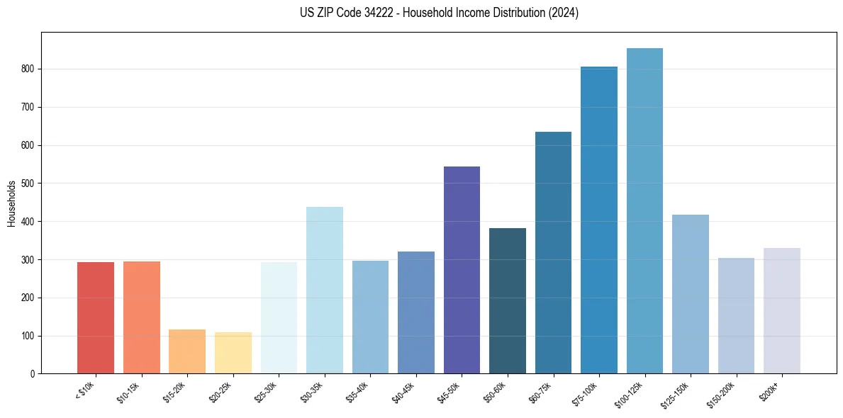 Income Distribution for 