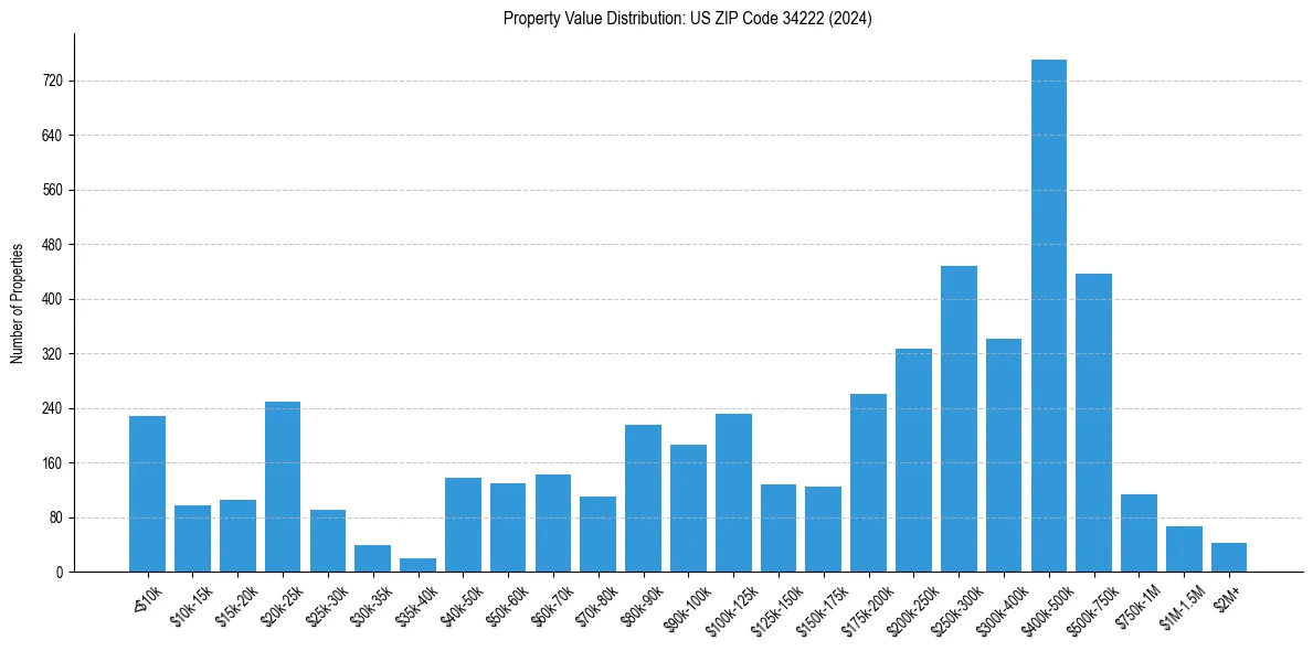 Value Distribution for 