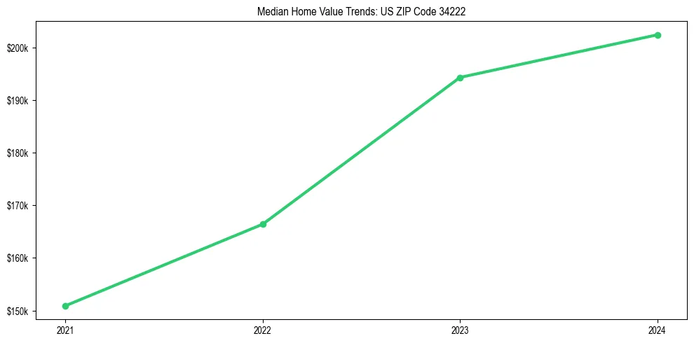 Median property value trends in 