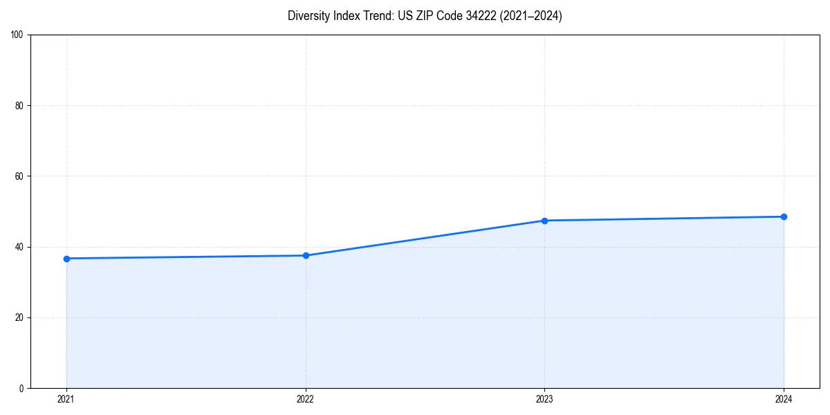 Line chart showing diversity index trends for 