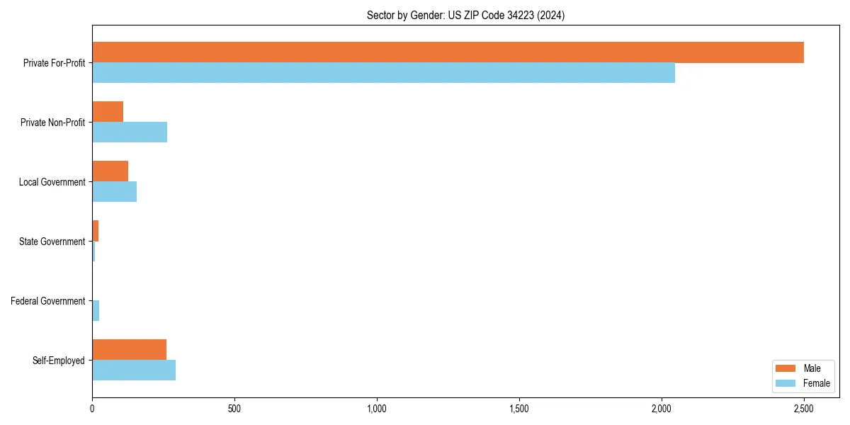 Employment sector breakdown by gender in 
