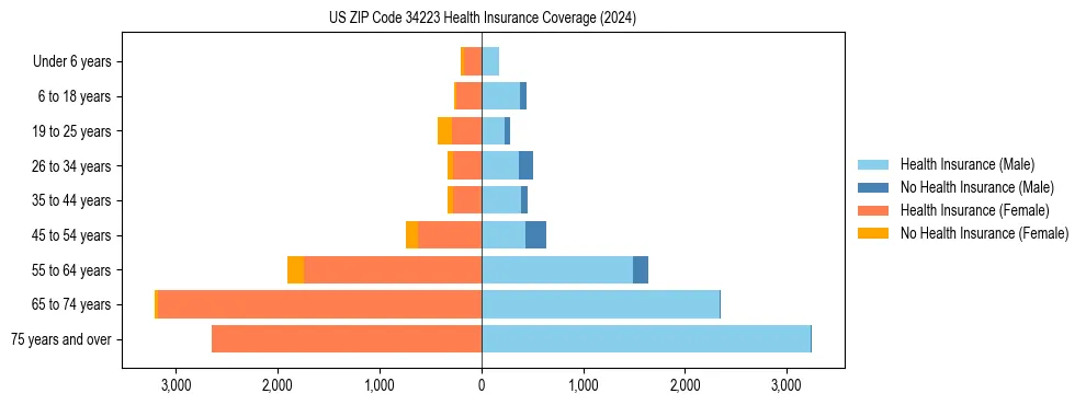 Health insurance pyramid for US ZIP Code 34223