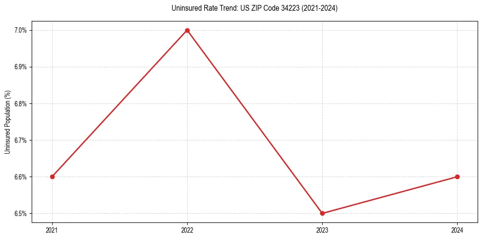 Uninsured trend chart for US ZIP Code 34223
