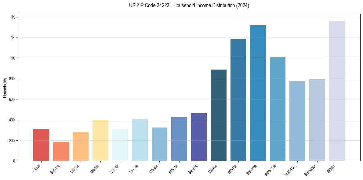 Income Distribution for 