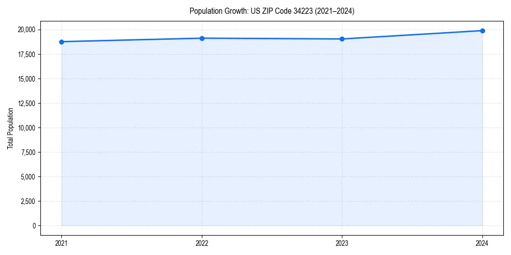 Population trends in 