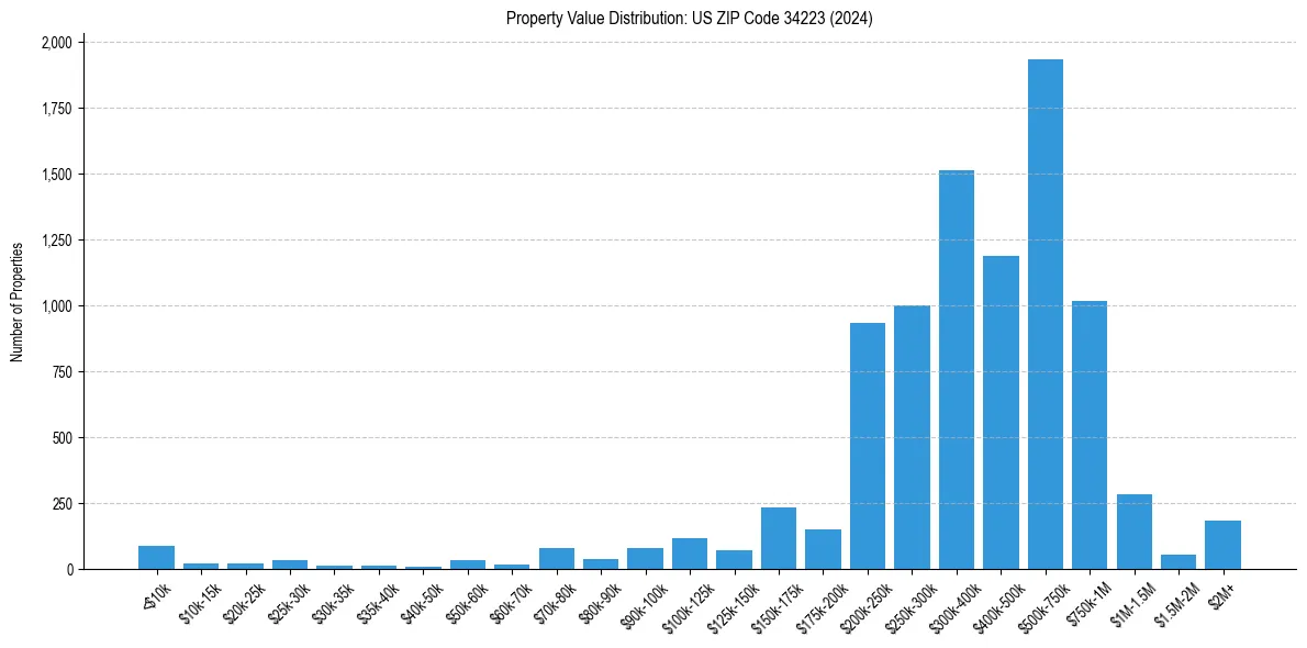 Value Distribution for 