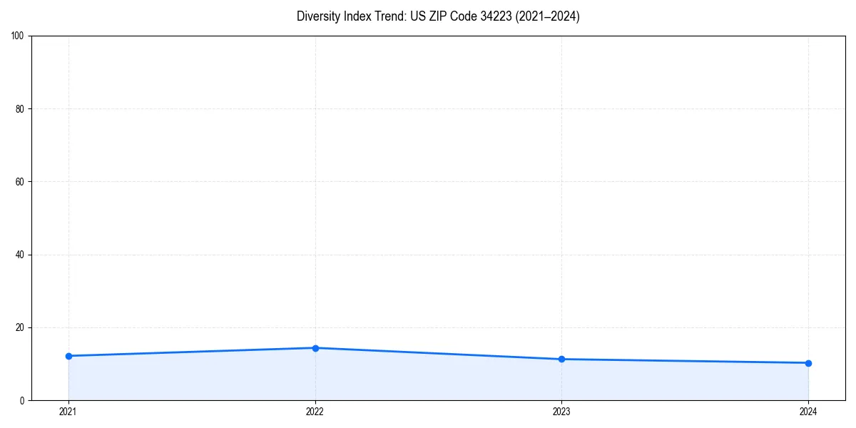 Line chart showing diversity index trends for 