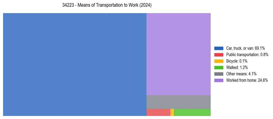 Commute modes in US ZIP Code 34223