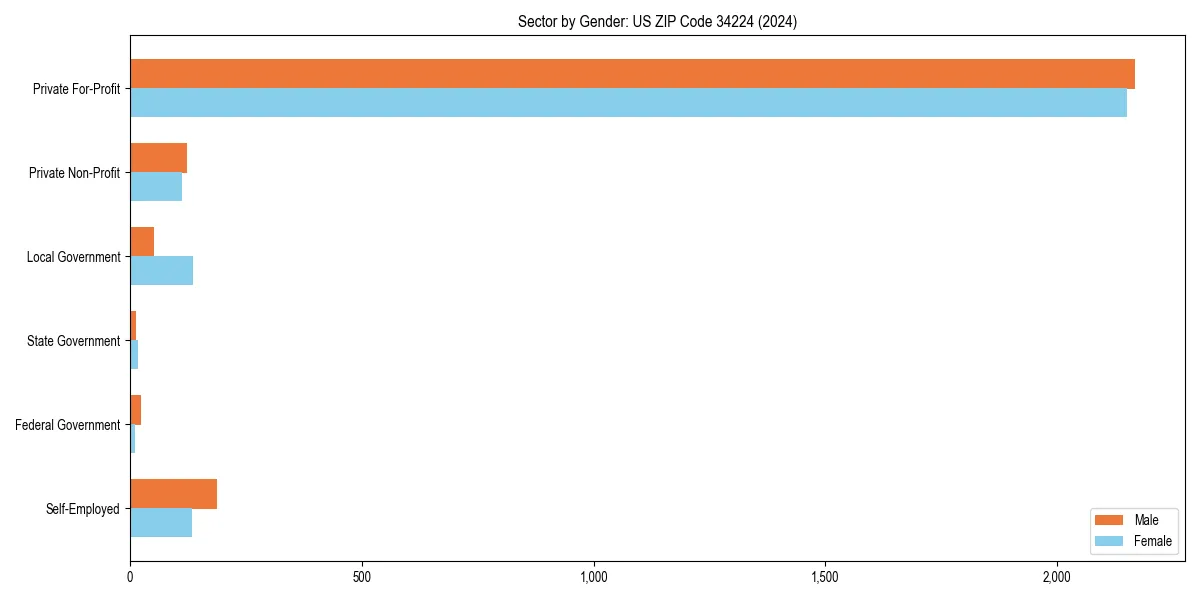 Employment sector breakdown by gender in 