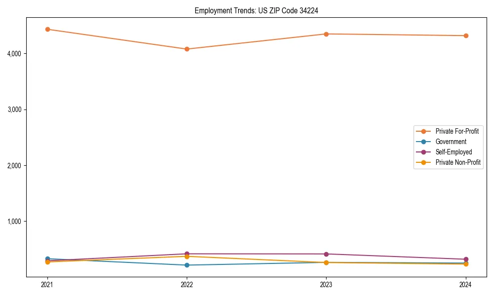 Long-term employment trends in 
