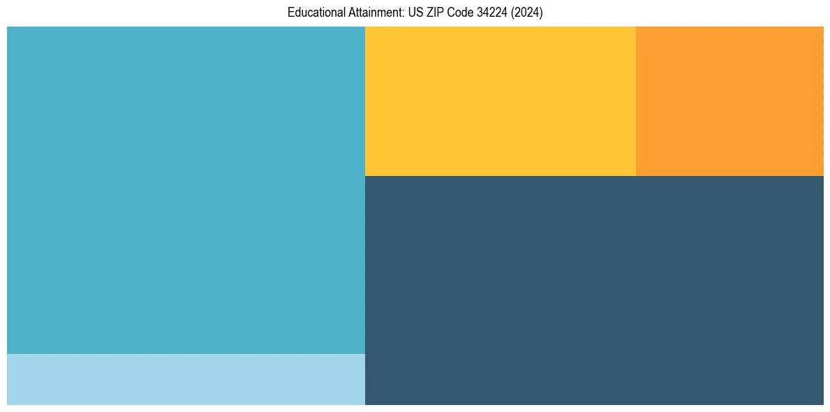 Education Treemap for  in 2024