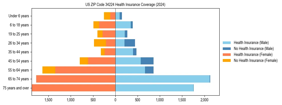 Health insurance pyramid for US ZIP Code 34224