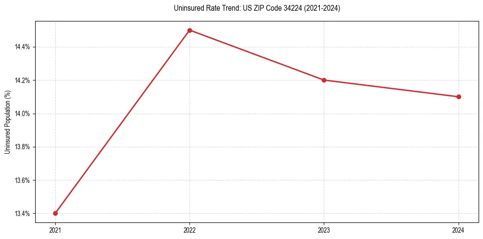 Uninsured trend chart for US ZIP Code 34224
