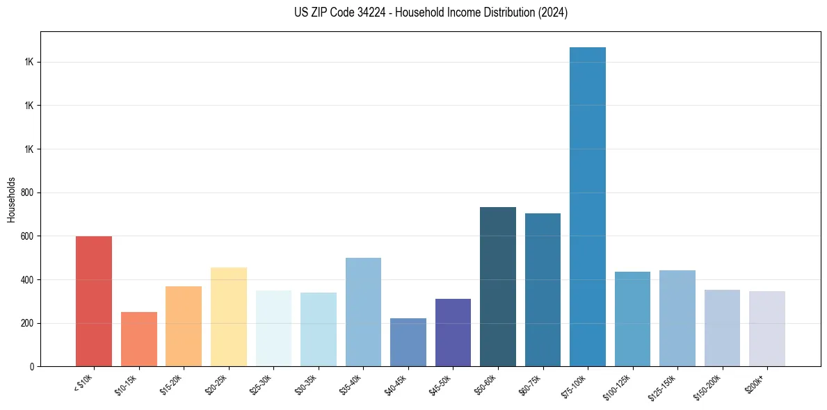 Income Distribution for 