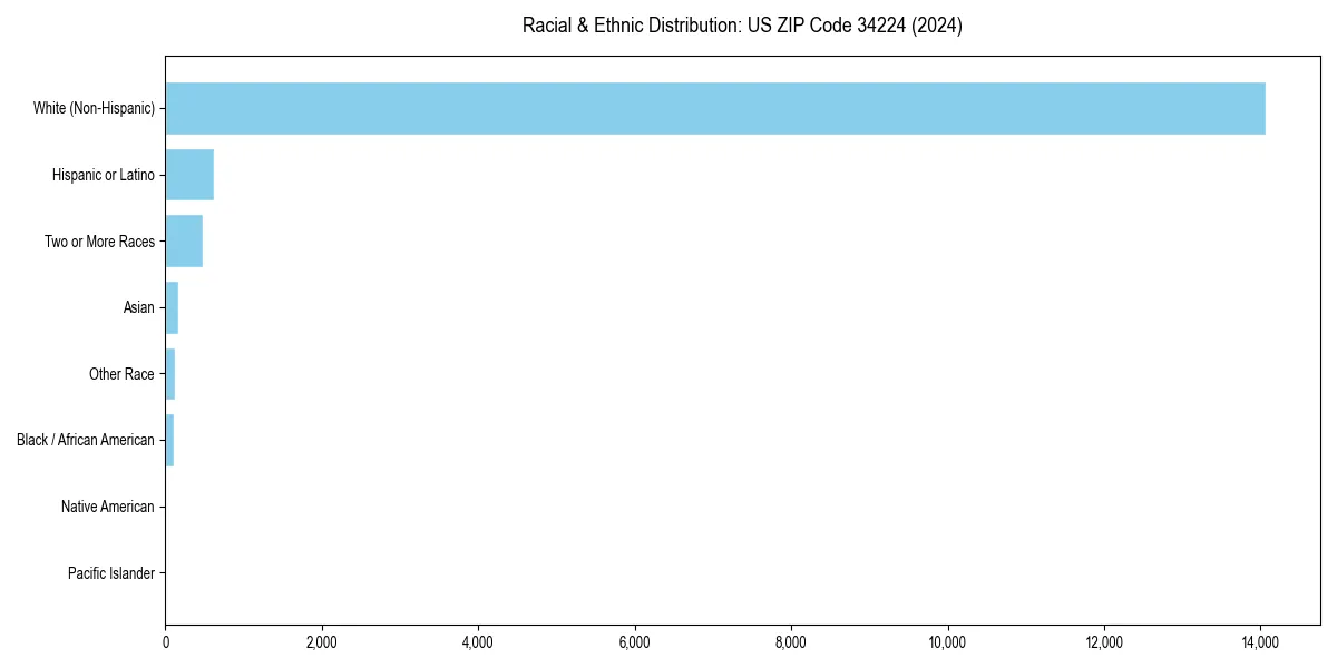 Bar chart showing racial distribution in  for 2024