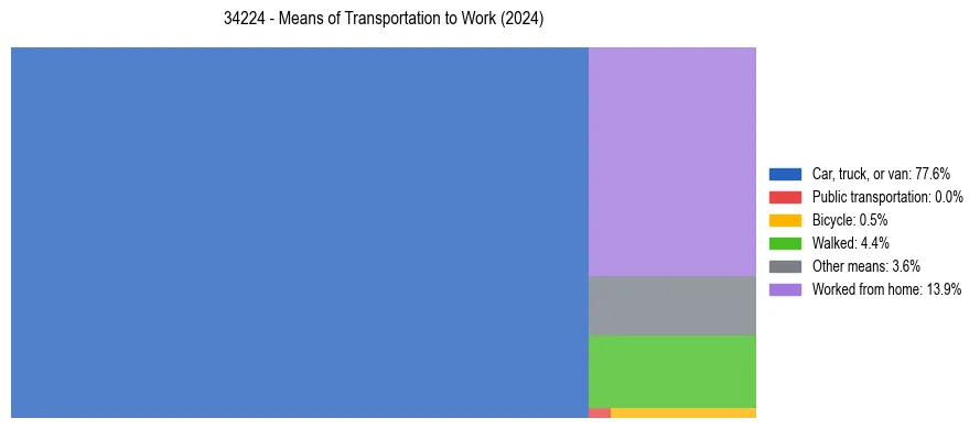 Commute modes in US ZIP Code 34224