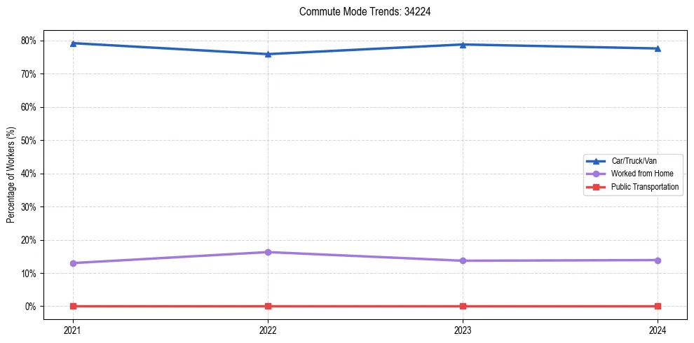 Transportation trends in US ZIP Code 34224