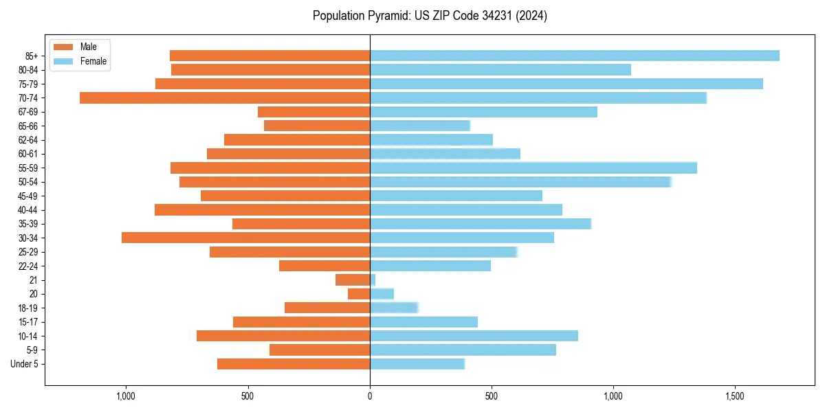 Population pyramid for 