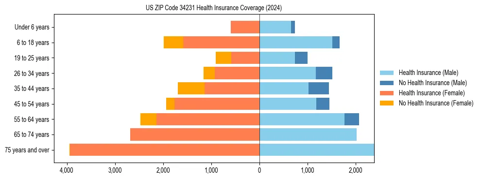 Health insurance pyramid for US ZIP Code 34231
